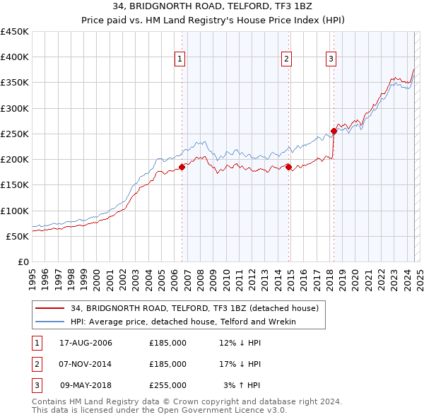 34, BRIDGNORTH ROAD, TELFORD, TF3 1BZ: Price paid vs HM Land Registry's House Price Index