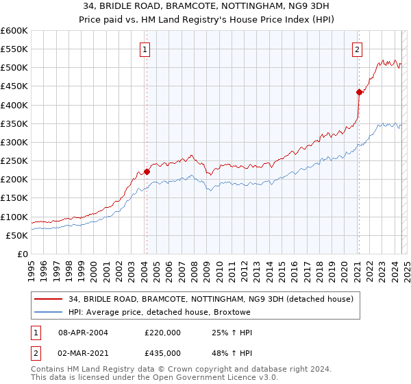 34, BRIDLE ROAD, BRAMCOTE, NOTTINGHAM, NG9 3DH: Price paid vs HM Land Registry's House Price Index