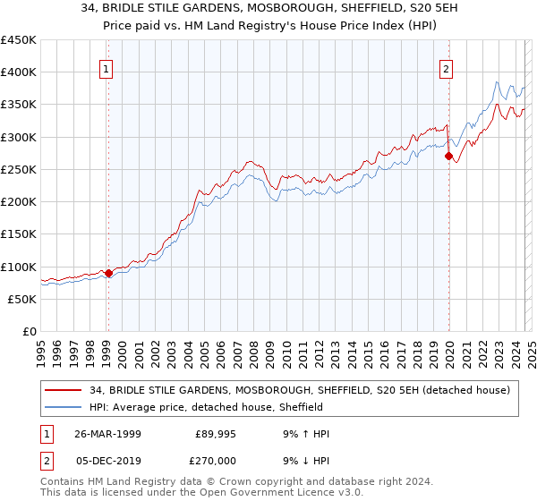 34, BRIDLE STILE GARDENS, MOSBOROUGH, SHEFFIELD, S20 5EH: Price paid vs HM Land Registry's House Price Index