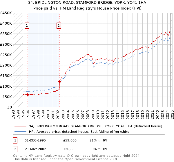 34, BRIDLINGTON ROAD, STAMFORD BRIDGE, YORK, YO41 1HA: Price paid vs HM Land Registry's House Price Index