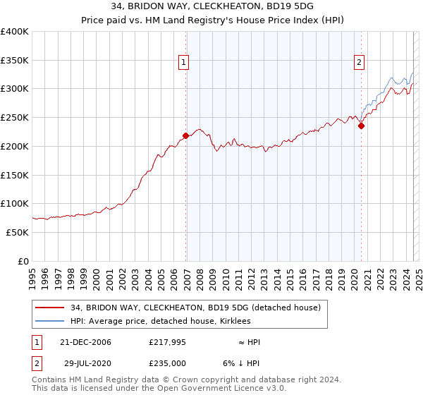 34, BRIDON WAY, CLECKHEATON, BD19 5DG: Price paid vs HM Land Registry's House Price Index