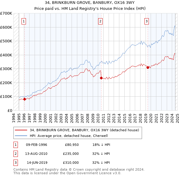 34, BRINKBURN GROVE, BANBURY, OX16 3WY: Price paid vs HM Land Registry's House Price Index