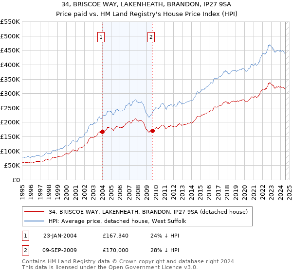 34, BRISCOE WAY, LAKENHEATH, BRANDON, IP27 9SA: Price paid vs HM Land Registry's House Price Index