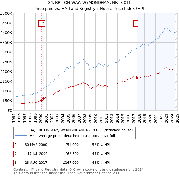 34, BRITON WAY, WYMONDHAM, NR18 0TT: Price paid vs HM Land Registry's House Price Index