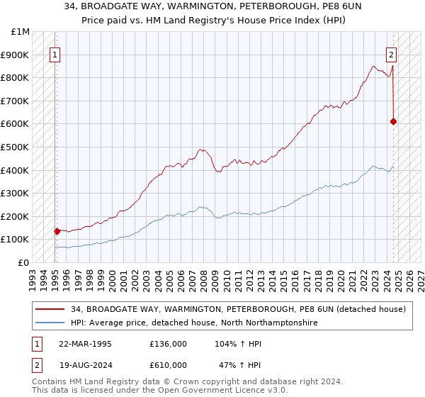 34, BROADGATE WAY, WARMINGTON, PETERBOROUGH, PE8 6UN: Price paid vs HM Land Registry's House Price Index