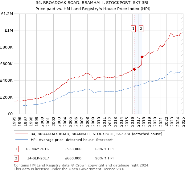 34, BROADOAK ROAD, BRAMHALL, STOCKPORT, SK7 3BL: Price paid vs HM Land Registry's House Price Index