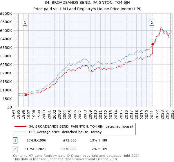 34, BROADSANDS BEND, PAIGNTON, TQ4 6JH: Price paid vs HM Land Registry's House Price Index