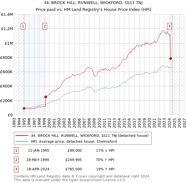 34, BROCK HILL, RUNWELL, WICKFORD, SS11 7NJ: Price paid vs HM Land Registry's House Price Index