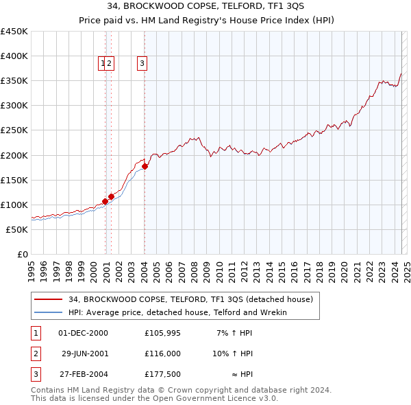 34, BROCKWOOD COPSE, TELFORD, TF1 3QS: Price paid vs HM Land Registry's House Price Index