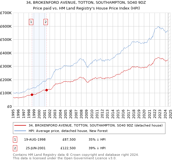 34, BROKENFORD AVENUE, TOTTON, SOUTHAMPTON, SO40 9DZ: Price paid vs HM Land Registry's House Price Index