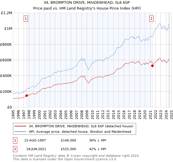 34, BROMPTON DRIVE, MAIDENHEAD, SL6 6SP: Price paid vs HM Land Registry's House Price Index