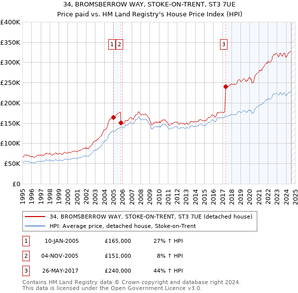 34, BROMSBERROW WAY, STOKE-ON-TRENT, ST3 7UE: Price paid vs HM Land Registry's House Price Index