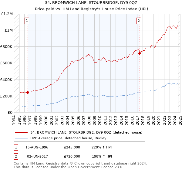 34, BROMWICH LANE, STOURBRIDGE, DY9 0QZ: Price paid vs HM Land Registry's House Price Index