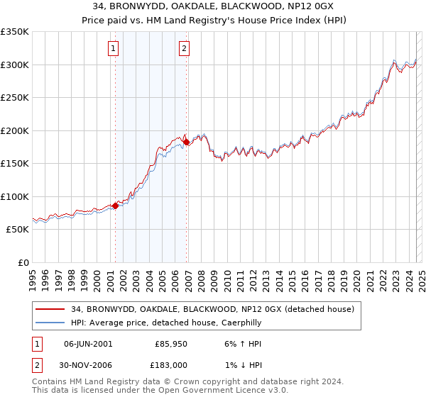 34, BRONWYDD, OAKDALE, BLACKWOOD, NP12 0GX: Price paid vs HM Land Registry's House Price Index