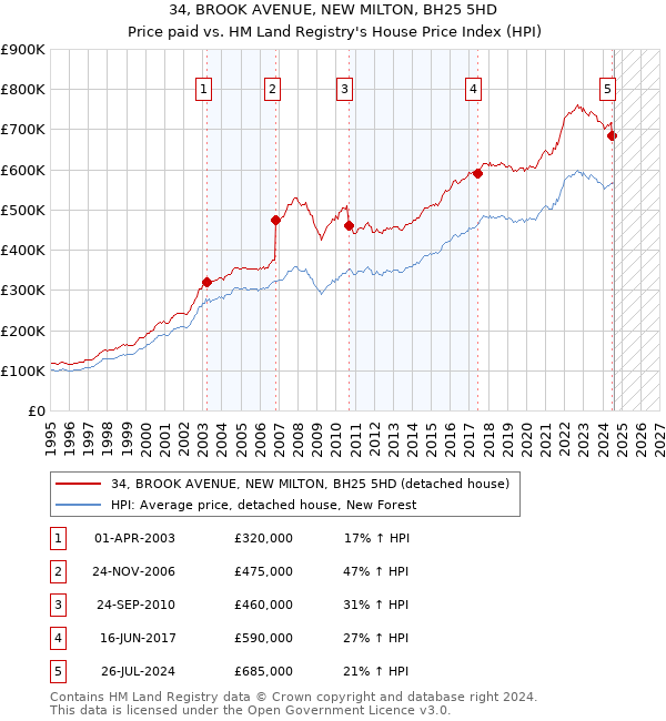 34, BROOK AVENUE, NEW MILTON, BH25 5HD: Price paid vs HM Land Registry's House Price Index