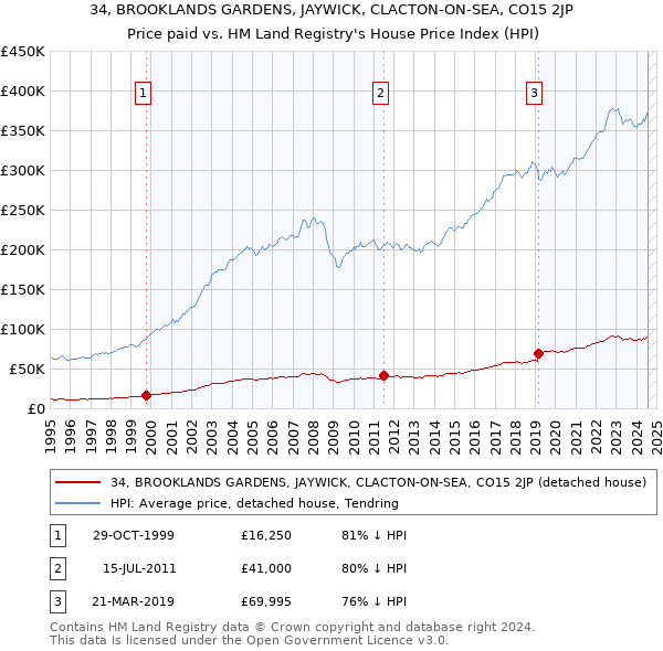 34, BROOKLANDS GARDENS, JAYWICK, CLACTON-ON-SEA, CO15 2JP: Price paid vs HM Land Registry's House Price Index