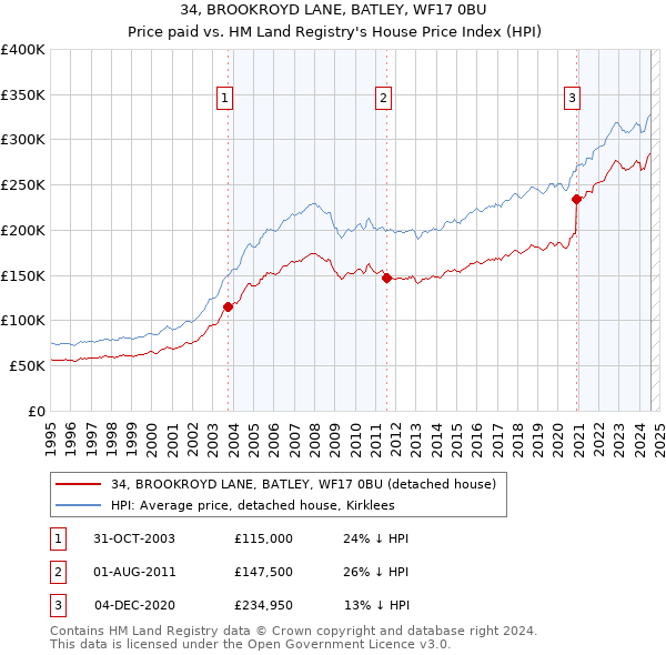 34, BROOKROYD LANE, BATLEY, WF17 0BU: Price paid vs HM Land Registry's House Price Index