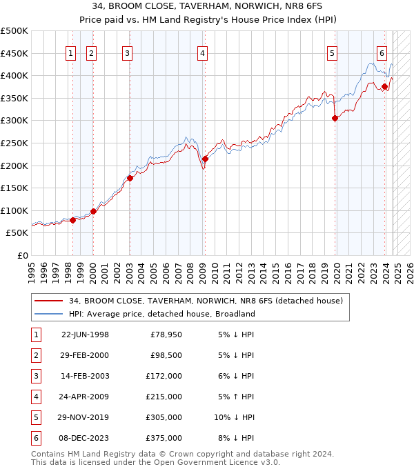 34, BROOM CLOSE, TAVERHAM, NORWICH, NR8 6FS: Price paid vs HM Land Registry's House Price Index