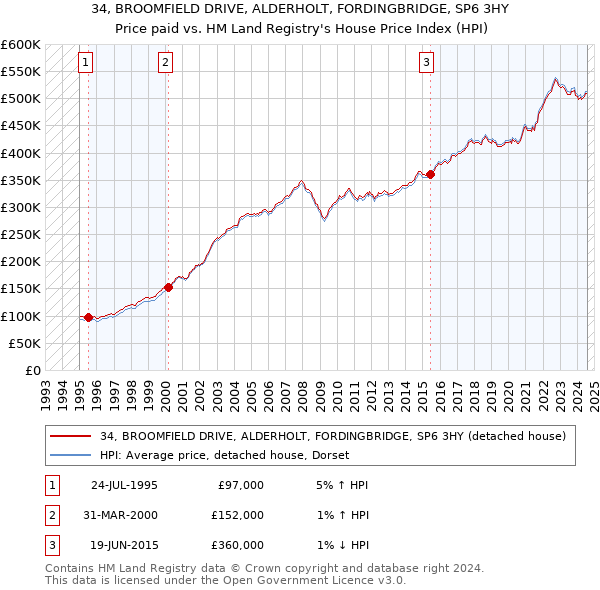 34, BROOMFIELD DRIVE, ALDERHOLT, FORDINGBRIDGE, SP6 3HY: Price paid vs HM Land Registry's House Price Index