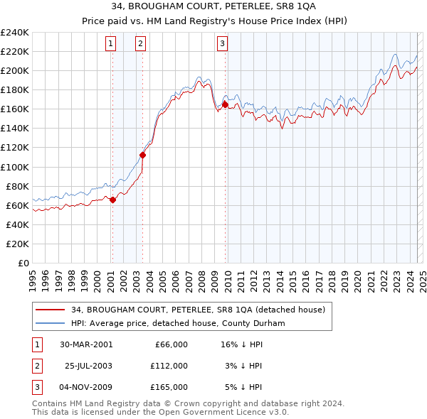 34, BROUGHAM COURT, PETERLEE, SR8 1QA: Price paid vs HM Land Registry's House Price Index