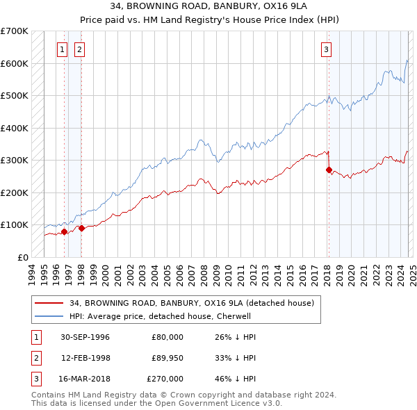 34, BROWNING ROAD, BANBURY, OX16 9LA: Price paid vs HM Land Registry's House Price Index