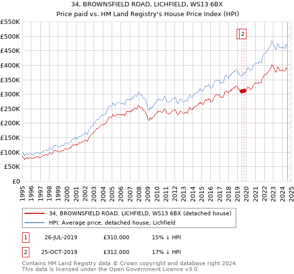 34, BROWNSFIELD ROAD, LICHFIELD, WS13 6BX: Price paid vs HM Land Registry's House Price Index