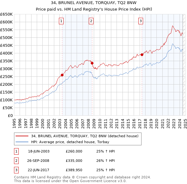 34, BRUNEL AVENUE, TORQUAY, TQ2 8NW: Price paid vs HM Land Registry's House Price Index