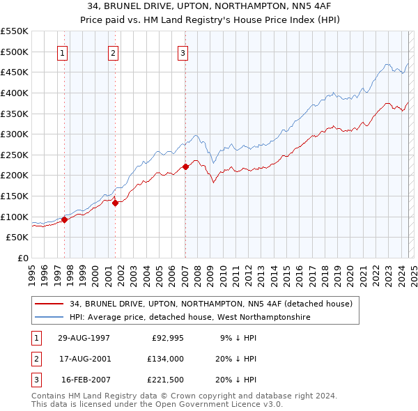 34, BRUNEL DRIVE, UPTON, NORTHAMPTON, NN5 4AF: Price paid vs HM Land Registry's House Price Index