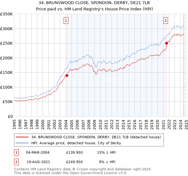 34, BRUNSWOOD CLOSE, SPONDON, DERBY, DE21 7LB: Price paid vs HM Land Registry's House Price Index