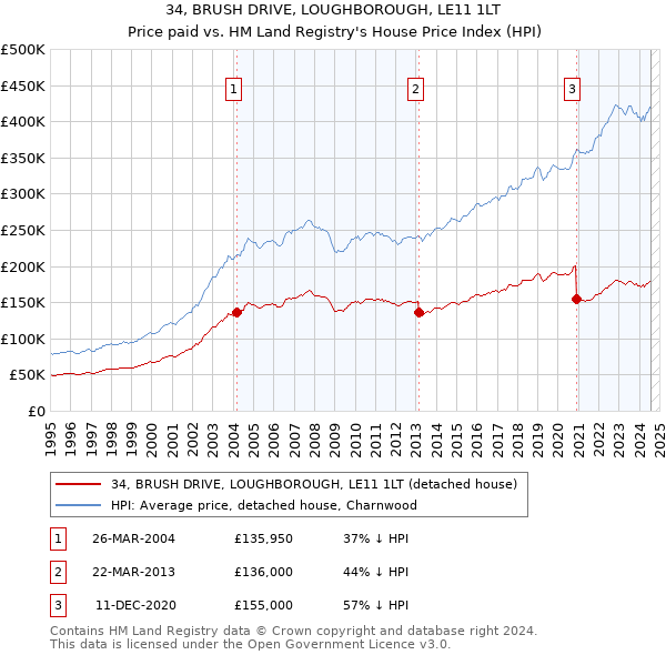 34, BRUSH DRIVE, LOUGHBOROUGH, LE11 1LT: Price paid vs HM Land Registry's House Price Index