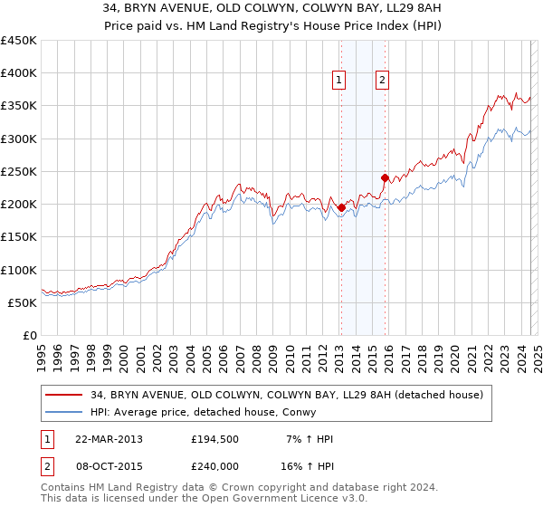 34, BRYN AVENUE, OLD COLWYN, COLWYN BAY, LL29 8AH: Price paid vs HM Land Registry's House Price Index