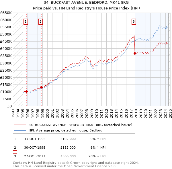 34, BUCKFAST AVENUE, BEDFORD, MK41 8RG: Price paid vs HM Land Registry's House Price Index