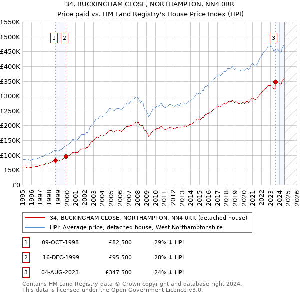 34, BUCKINGHAM CLOSE, NORTHAMPTON, NN4 0RR: Price paid vs HM Land Registry's House Price Index