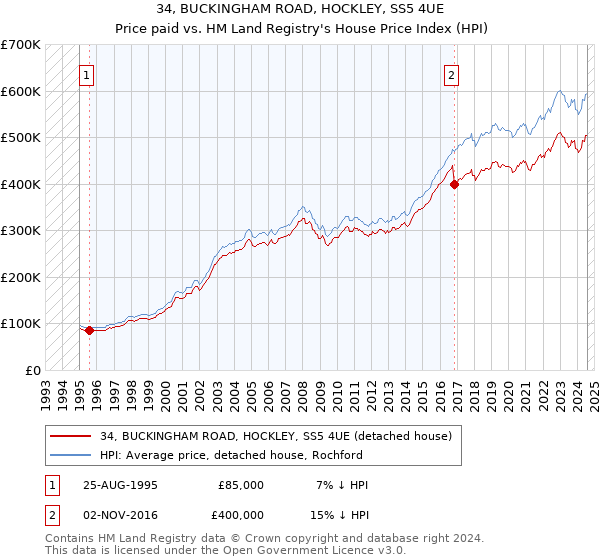 34, BUCKINGHAM ROAD, HOCKLEY, SS5 4UE: Price paid vs HM Land Registry's House Price Index