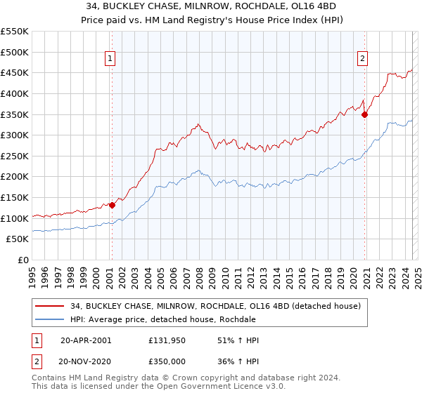 34, BUCKLEY CHASE, MILNROW, ROCHDALE, OL16 4BD: Price paid vs HM Land Registry's House Price Index