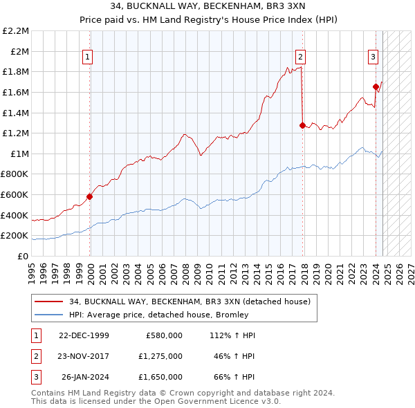 34, BUCKNALL WAY, BECKENHAM, BR3 3XN: Price paid vs HM Land Registry's House Price Index