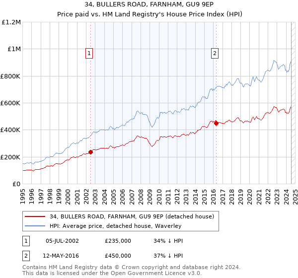 34, BULLERS ROAD, FARNHAM, GU9 9EP: Price paid vs HM Land Registry's House Price Index