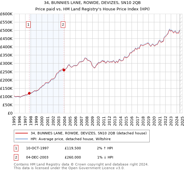 34, BUNNIES LANE, ROWDE, DEVIZES, SN10 2QB: Price paid vs HM Land Registry's House Price Index