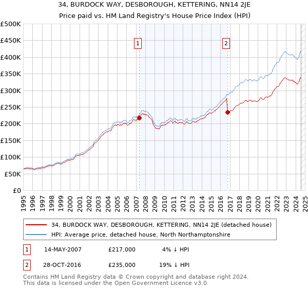 34, BURDOCK WAY, DESBOROUGH, KETTERING, NN14 2JE: Price paid vs HM Land Registry's House Price Index