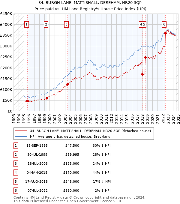 34, BURGH LANE, MATTISHALL, DEREHAM, NR20 3QP: Price paid vs HM Land Registry's House Price Index