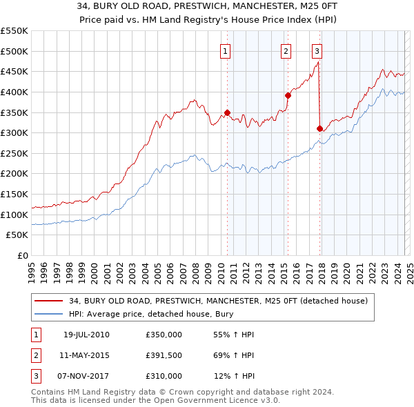 34, BURY OLD ROAD, PRESTWICH, MANCHESTER, M25 0FT: Price paid vs HM Land Registry's House Price Index