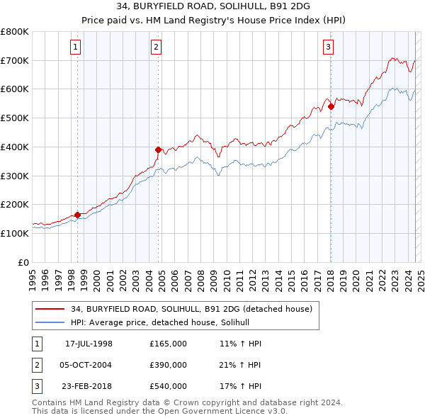 34, BURYFIELD ROAD, SOLIHULL, B91 2DG: Price paid vs HM Land Registry's House Price Index