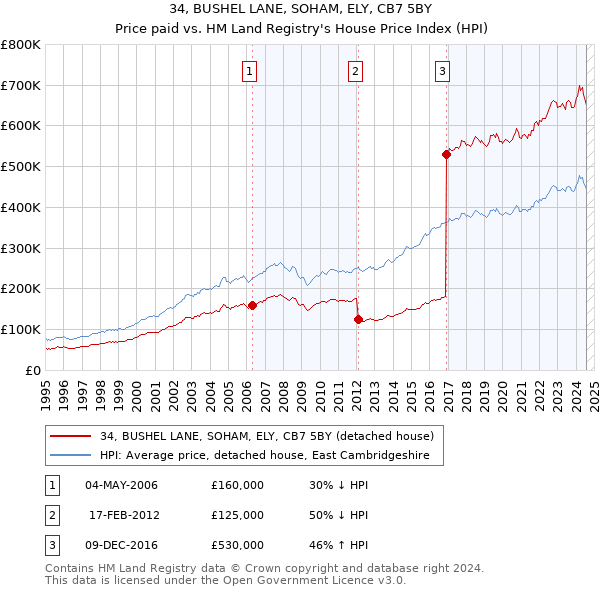 34, BUSHEL LANE, SOHAM, ELY, CB7 5BY: Price paid vs HM Land Registry's House Price Index