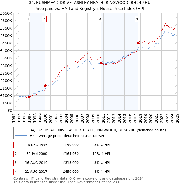 34, BUSHMEAD DRIVE, ASHLEY HEATH, RINGWOOD, BH24 2HU: Price paid vs HM Land Registry's House Price Index