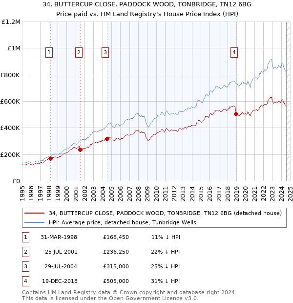 34, BUTTERCUP CLOSE, PADDOCK WOOD, TONBRIDGE, TN12 6BG: Price paid vs HM Land Registry's House Price Index