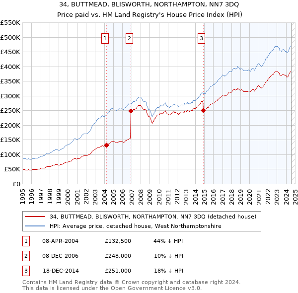 34, BUTTMEAD, BLISWORTH, NORTHAMPTON, NN7 3DQ: Price paid vs HM Land Registry's House Price Index