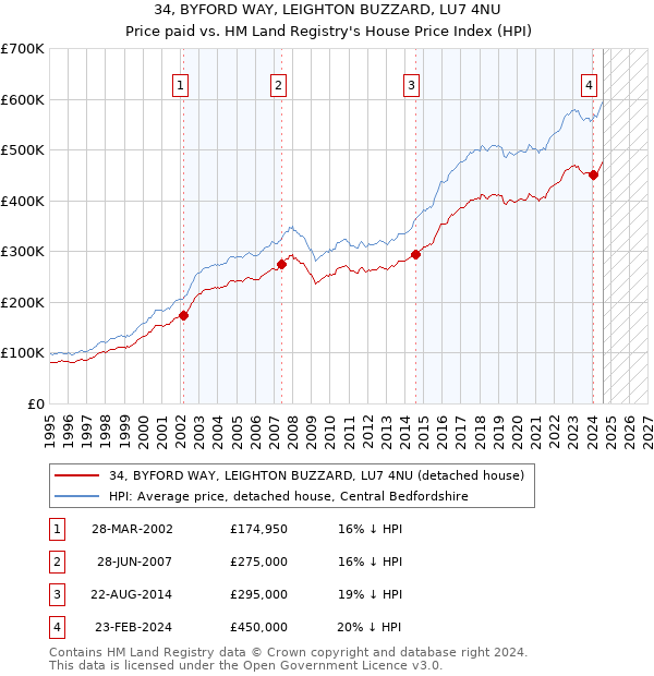 34, BYFORD WAY, LEIGHTON BUZZARD, LU7 4NU: Price paid vs HM Land Registry's House Price Index