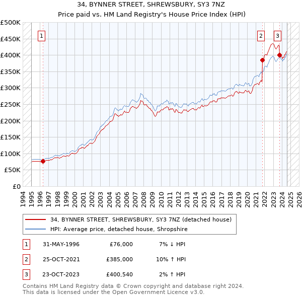 34, BYNNER STREET, SHREWSBURY, SY3 7NZ: Price paid vs HM Land Registry's House Price Index