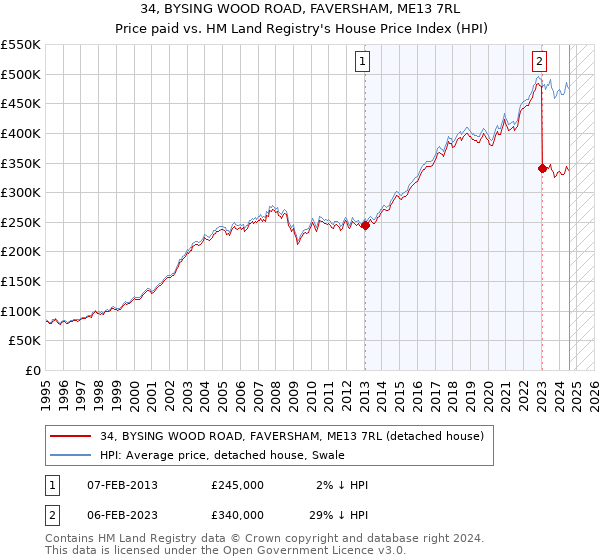 34, BYSING WOOD ROAD, FAVERSHAM, ME13 7RL: Price paid vs HM Land Registry's House Price Index