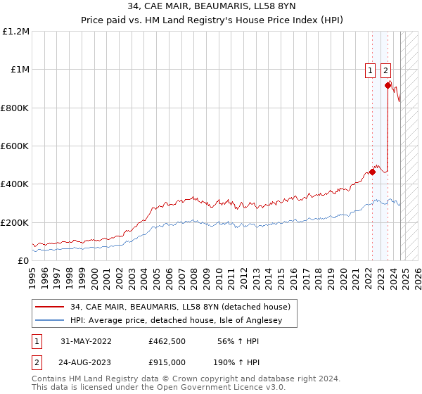 34, CAE MAIR, BEAUMARIS, LL58 8YN: Price paid vs HM Land Registry's House Price Index